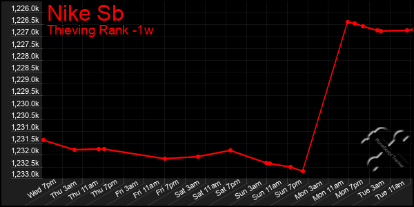 Last 7 Days Graph of Nike Sb