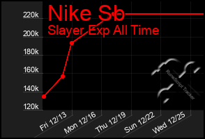 Total Graph of Nike Sb