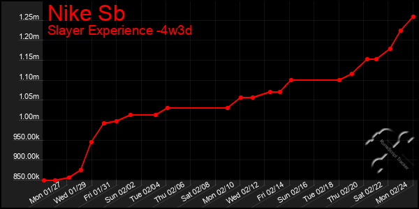 Last 31 Days Graph of Nike Sb