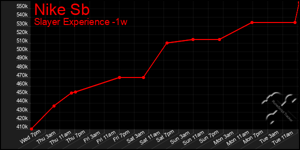 Last 7 Days Graph of Nike Sb