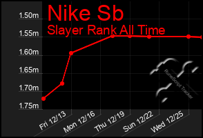 Total Graph of Nike Sb