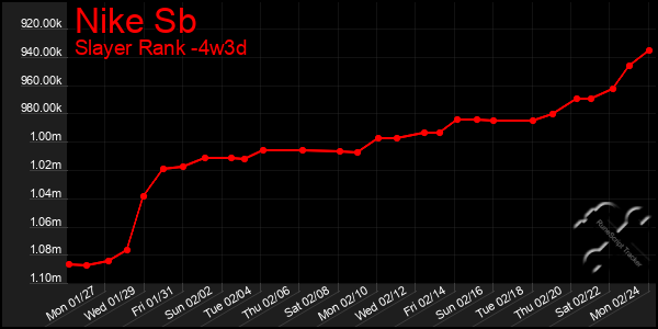 Last 31 Days Graph of Nike Sb