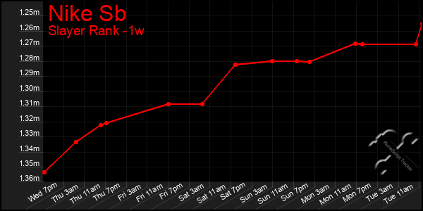 Last 7 Days Graph of Nike Sb