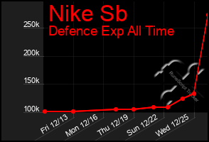 Total Graph of Nike Sb