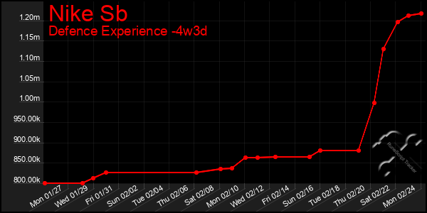 Last 31 Days Graph of Nike Sb