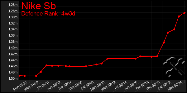 Last 31 Days Graph of Nike Sb