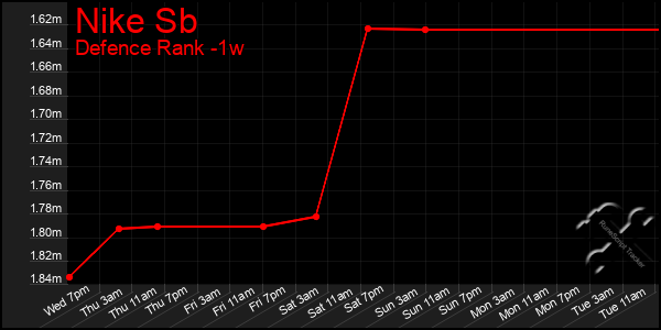 Last 7 Days Graph of Nike Sb