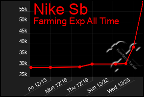 Total Graph of Nike Sb