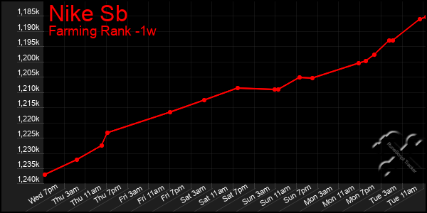 Last 7 Days Graph of Nike Sb