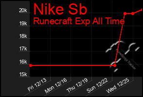 Total Graph of Nike Sb