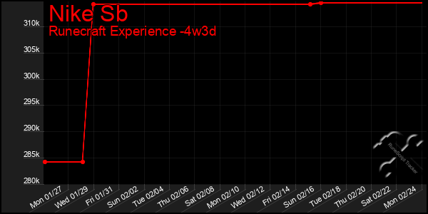 Last 31 Days Graph of Nike Sb