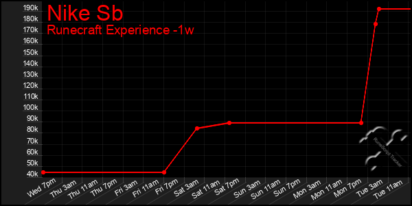 Last 7 Days Graph of Nike Sb