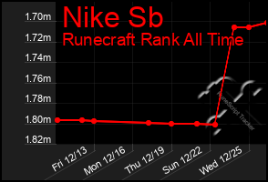 Total Graph of Nike Sb