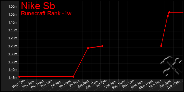 Last 7 Days Graph of Nike Sb