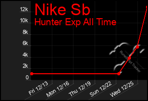 Total Graph of Nike Sb