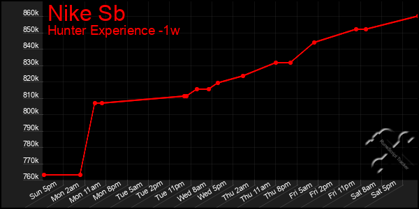 Last 7 Days Graph of Nike Sb