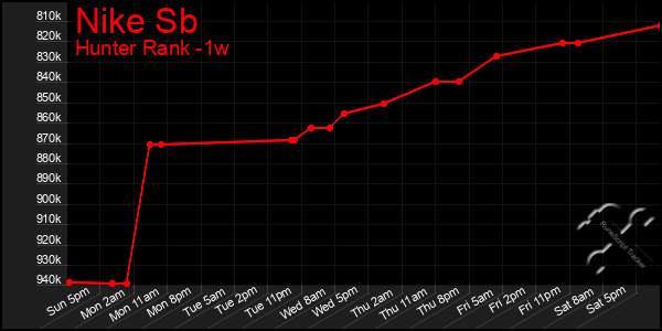 Last 7 Days Graph of Nike Sb