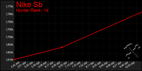 Last 24 Hours Graph of Nike Sb