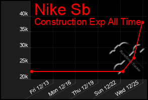 Total Graph of Nike Sb