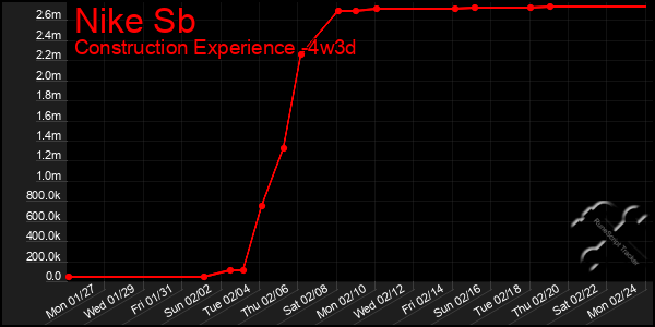 Last 31 Days Graph of Nike Sb