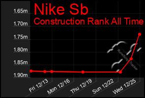 Total Graph of Nike Sb