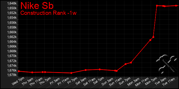 Last 7 Days Graph of Nike Sb