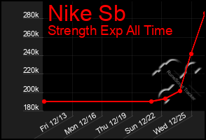 Total Graph of Nike Sb