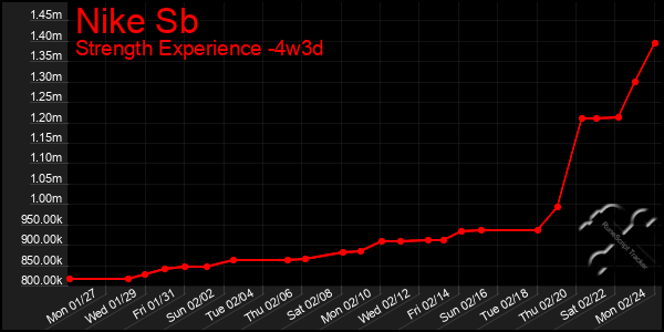 Last 31 Days Graph of Nike Sb