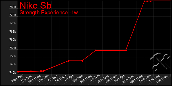 Last 7 Days Graph of Nike Sb