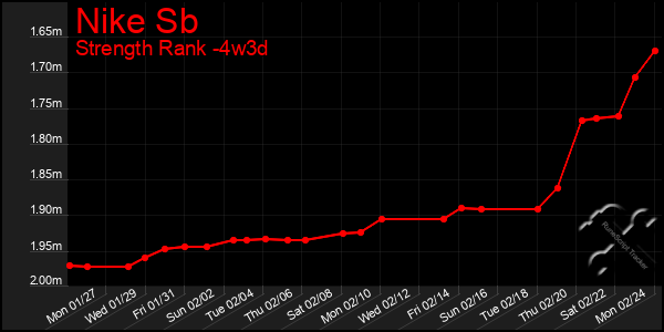 Last 31 Days Graph of Nike Sb