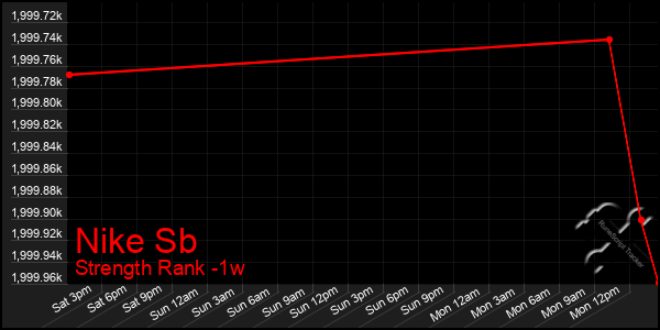 Last 7 Days Graph of Nike Sb