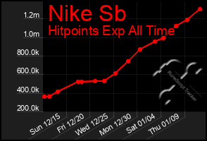 Total Graph of Nike Sb