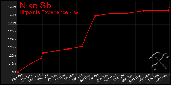 Last 7 Days Graph of Nike Sb