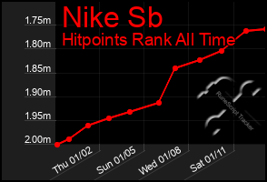 Total Graph of Nike Sb