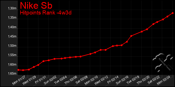 Last 31 Days Graph of Nike Sb