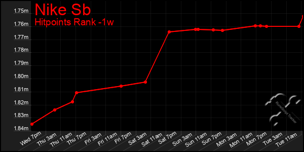 Last 7 Days Graph of Nike Sb