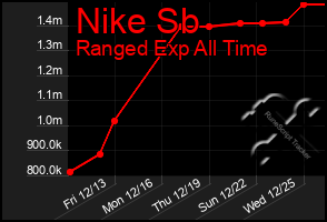 Total Graph of Nike Sb