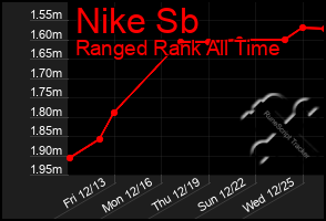 Total Graph of Nike Sb