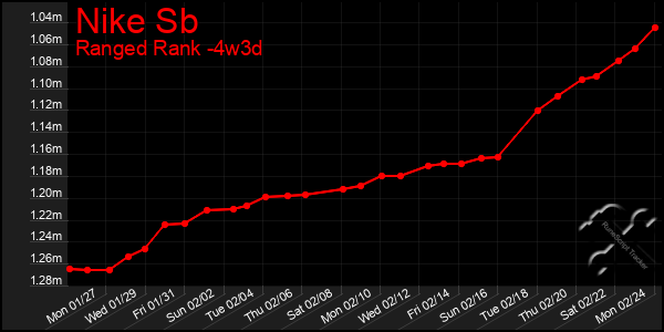 Last 31 Days Graph of Nike Sb