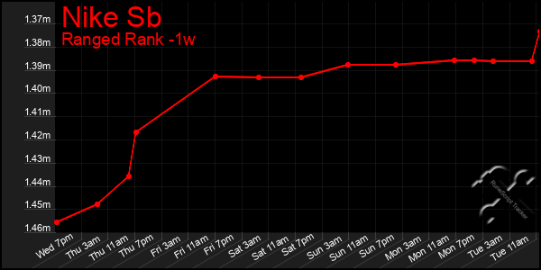 Last 7 Days Graph of Nike Sb