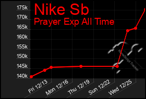 Total Graph of Nike Sb