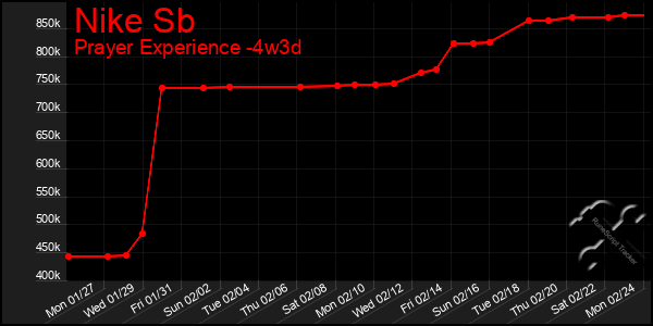 Last 31 Days Graph of Nike Sb