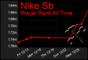 Total Graph of Nike Sb