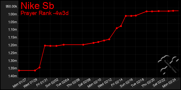 Last 31 Days Graph of Nike Sb