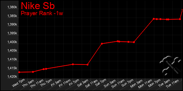 Last 7 Days Graph of Nike Sb