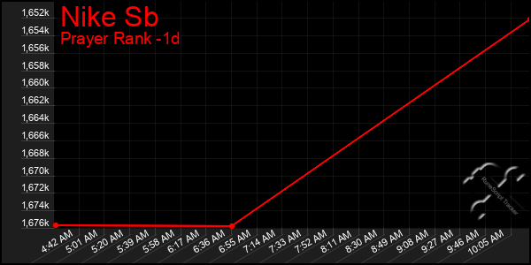 Last 24 Hours Graph of Nike Sb