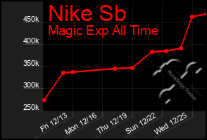 Total Graph of Nike Sb