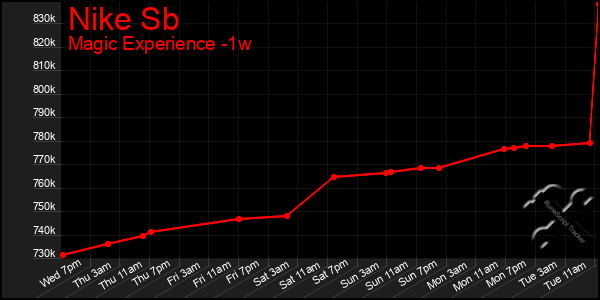 Last 7 Days Graph of Nike Sb