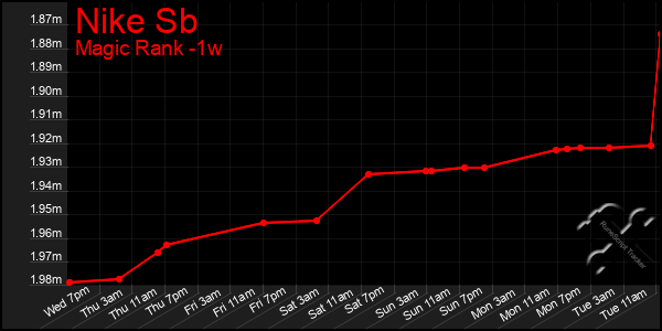 Last 7 Days Graph of Nike Sb