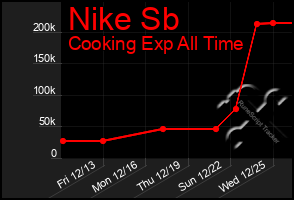 Total Graph of Nike Sb